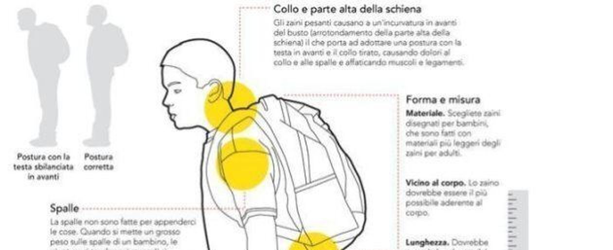 Zaino pesante? Ecco gli effetti che può avere sul corpo di un bambino. I  consigli? Sì agli E-book, niente trolley (INFOGRAFICA) - HuffPost Italia