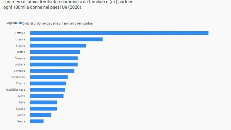 Parlano i dati. In Italia omicidi da anni in forte calo, ma le donne