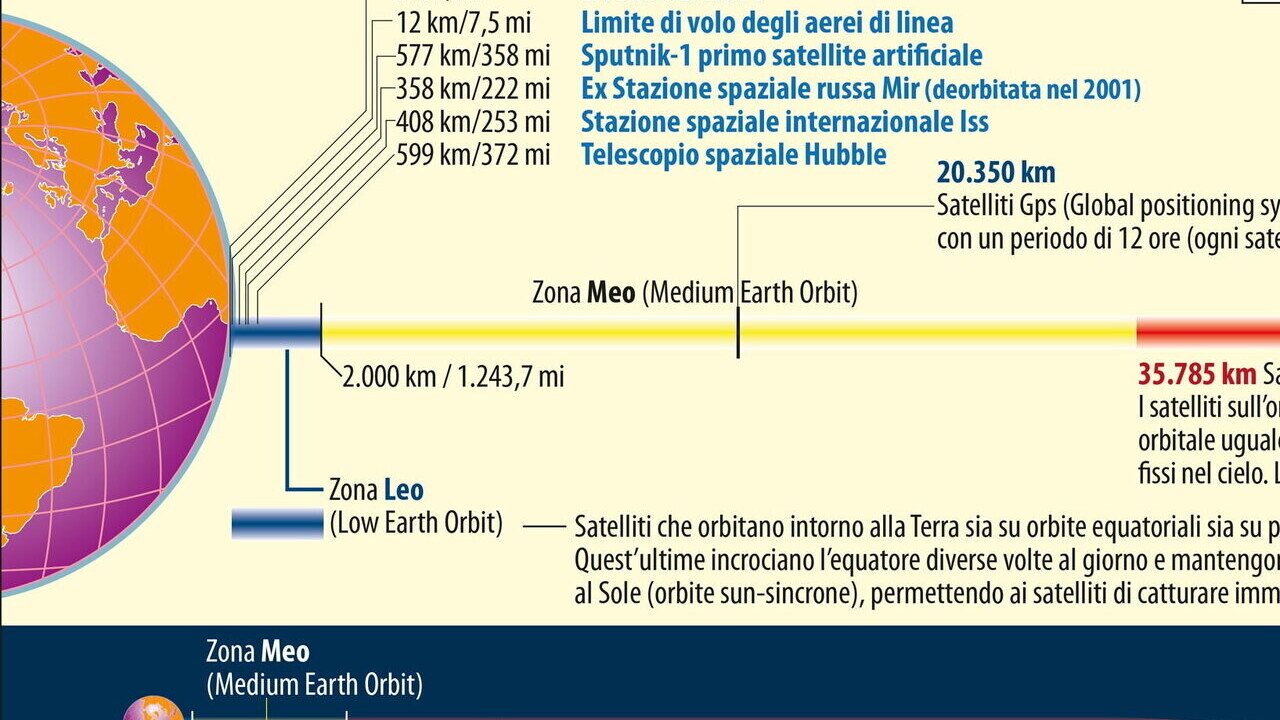 L'occupazione delle frequenze e posizioni orbitali &egrave; una posta strategica