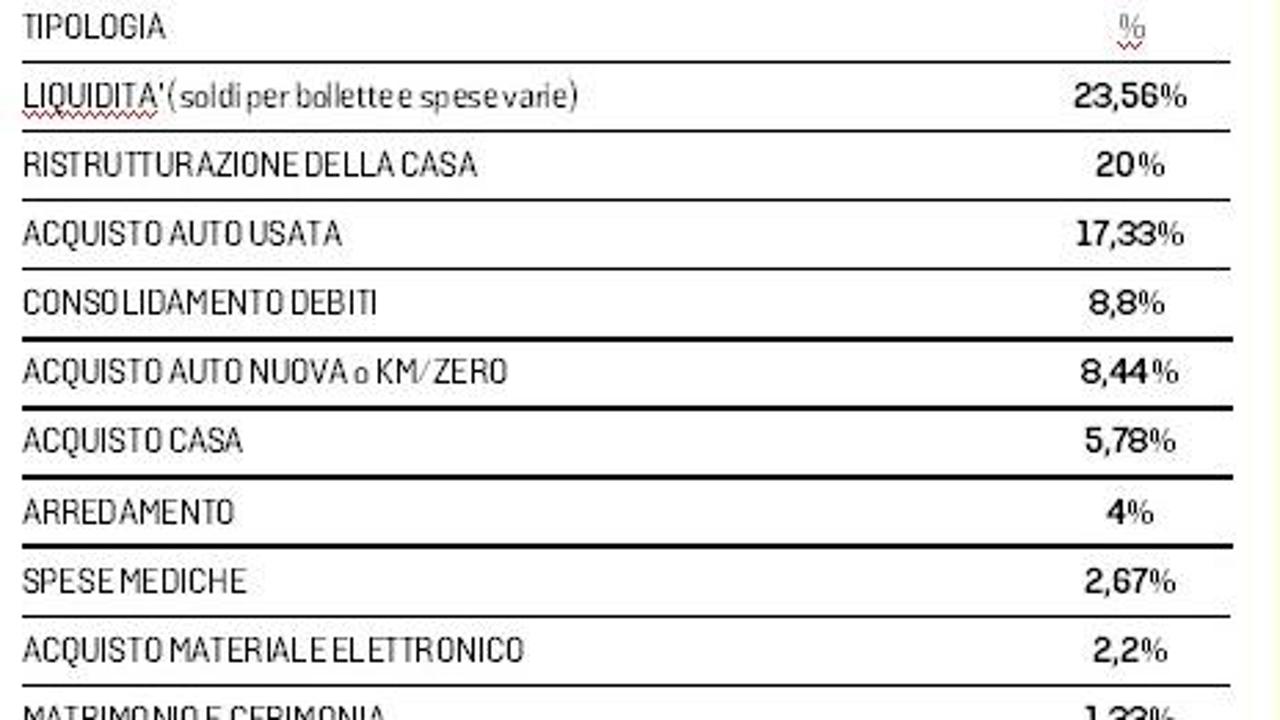 Richieste di prestito in provincia di Pavia: una ogni quattro è per pagare  bollette e spese quotidiane