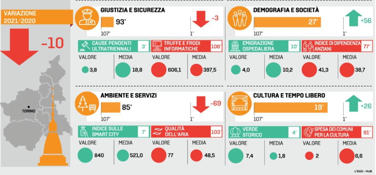 La Decrescita Infelice Di Torino Ecco Perch La Citt Scivola Di 10 