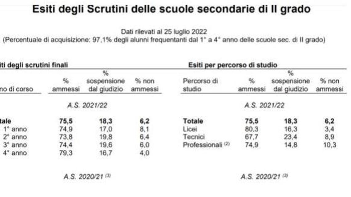 È vero che gli studenti poveri sono i più bocciati? Ecco cosa ci dicono