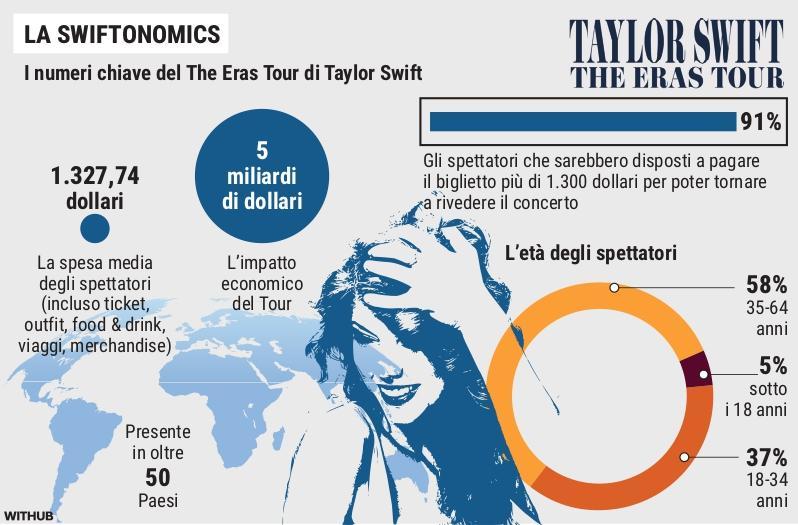 Taylor Swift nel mirino della Bce: così un tour può spostare l ...