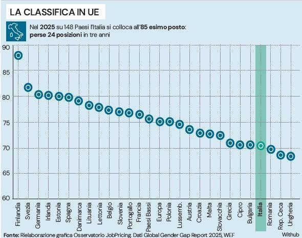 Gender Gap salariale: Italia 85° al mondo. In Europa solo tre fanno ...