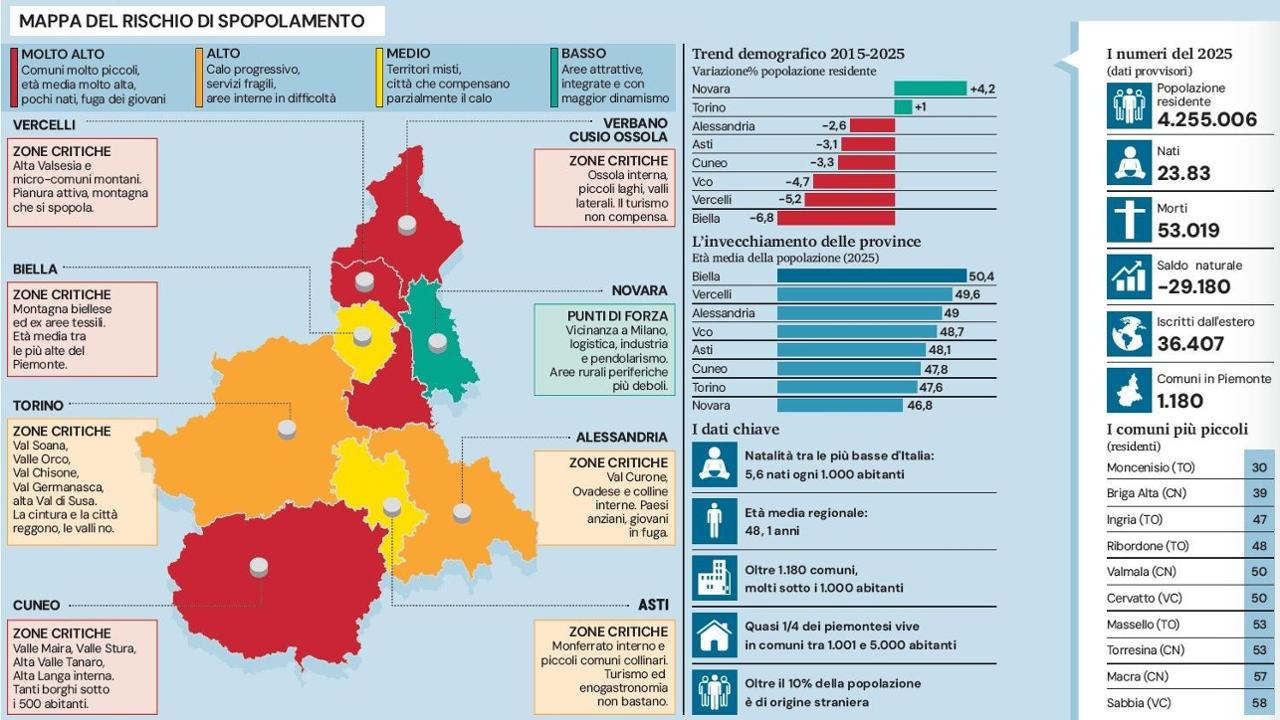 Quel pezzo di Piemonte verso l’estinzione, 300 comuni rischiano di scomparire