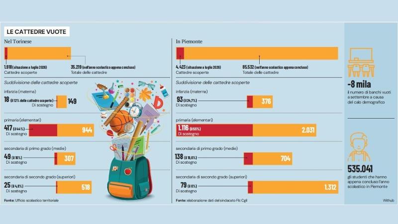 Allarme scuola: mancano 4 mila docenti e preoccupa il sostegno. Carenze del 55% alla primaria