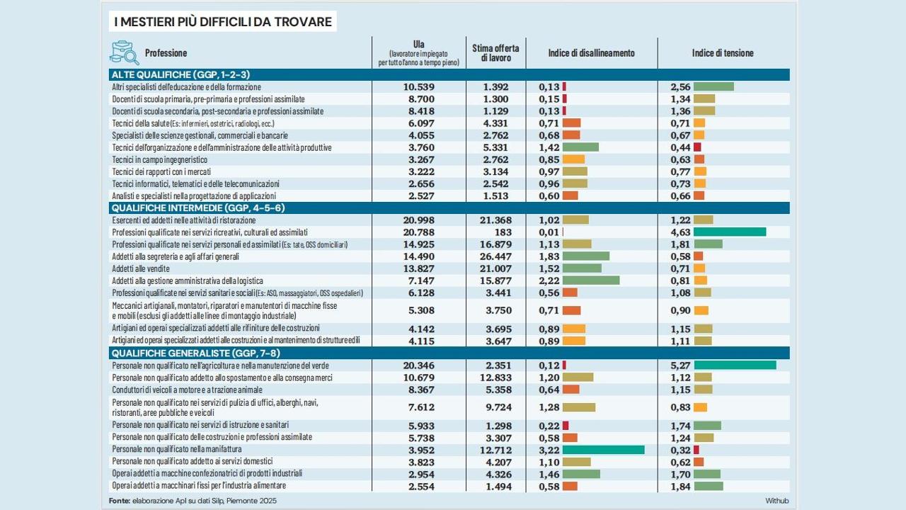 Dall’autista all’operaio qualificato, quegli addetti che non si trovano più