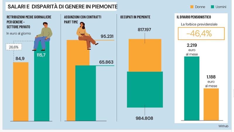 Se il Piemonte ha il gender gap peggiore d’Italia: donne, stipendi bassi e pensioni dimezzate 