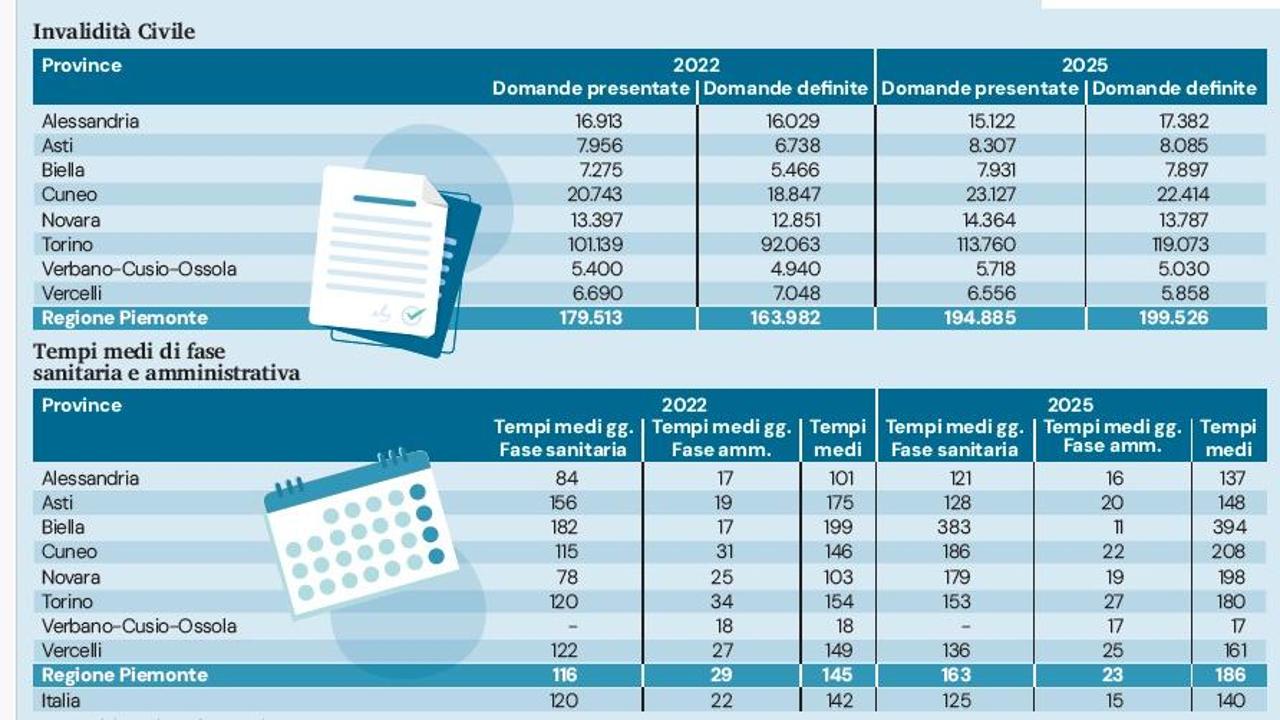 Invalidità, boom di domande (+30%). Inps in tilt: fino a un anno per pratiche e pagamenti