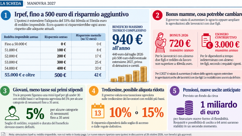 Manovra, torna il taglio Irpef fino a 55mila euro: ecco quanto si risparmia. Bonus mamme, cosa cambia