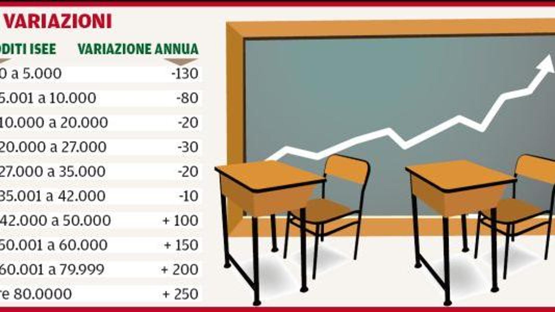 Tasse universitarie più care, ma solo per chi ha redditi alti
