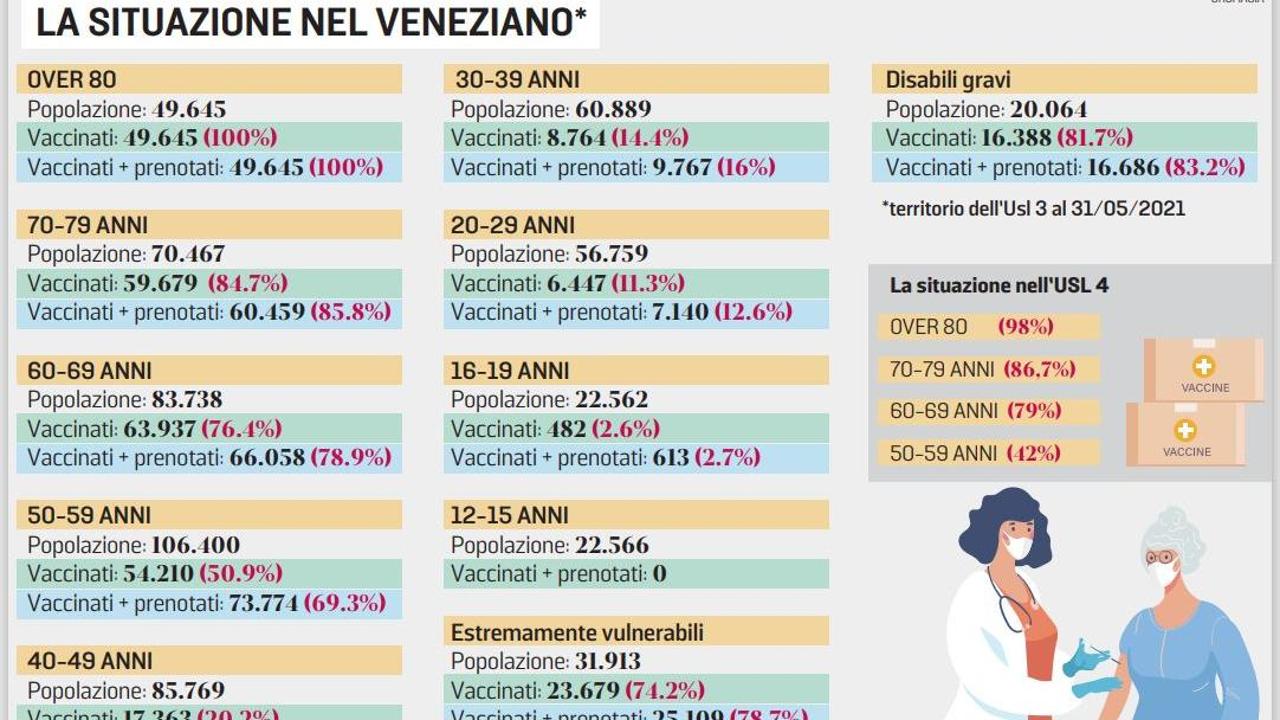 Usl 3, prima dose per il 50 per cento dei residenti, nel
